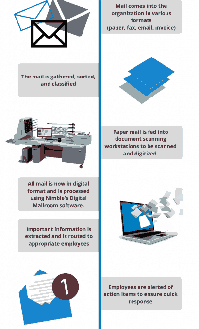 Digital Mailroom Process